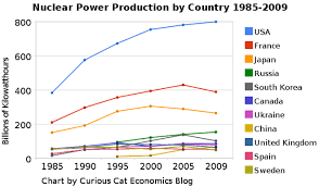 Nuclear Power Production By Country From 1985 2009 At