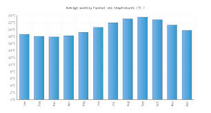 Funchal Water Temperature Portugal Sea Temperatures