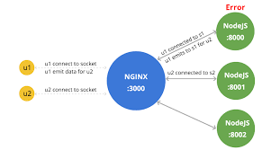 scaling node js socket server with