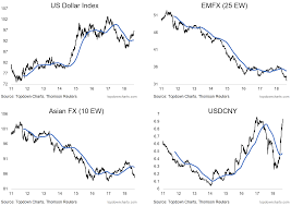 Chart Us Dollar Emfx Asian Fx And The Usdcny Wealth365