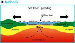 seafloor spreading theory everything