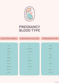 free pregnancy blood type chart