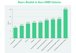 when it comes to pure calorie burn is