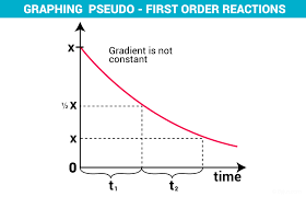 Pseudo First Order Reaction Rate Law