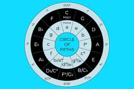 Basic Music Theory Learn The Circle Of Fifths Icon Collective