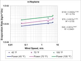 Rate Of Evaporation An Overview