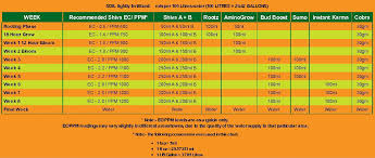 Complete Nutrient Schedules Page 15 International