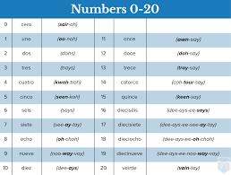 How To Use Numbers In Spanish