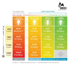 Light Bulb Comparison Lumens To Wattage Equivilants