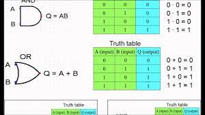 remember truth tables for logic gates