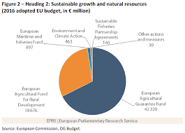 Graphics On Agriculture And Rural Development European