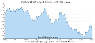 Us Dollar Usd To Swedish Krona Sek History Foreign