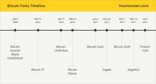 Bitcoin Forks Chronology The Ultimate List Of Forks The
