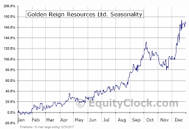 Golden Reign Resources Ltd Tsxv Grr Seasonal Chart
