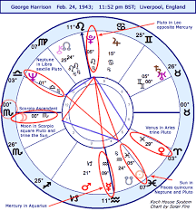 Astrology Horoscope George Harrison Stariq Com