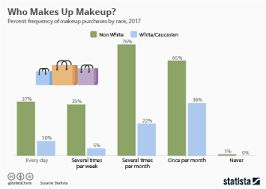 cosmetics industry daily data statista