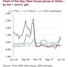 House Prices In China Are Still Rising But There Was A