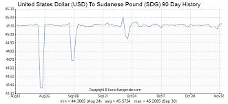 United States Dollar Usd To Sudanese Pound Sdg Exchange