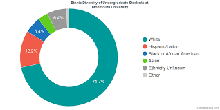Monmouth University Diversity Racial Demographics Other Stats