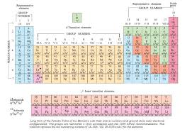 modern periodic table of elements