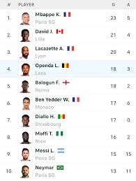 french ligue 1 table and top scorers