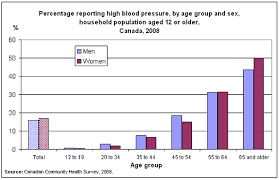 High Blood Pressure 2008