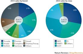the hiv therapy market nature reviews