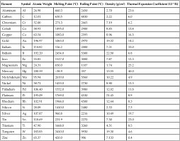 Structure And Properties Of Cast Dental Alloys Pocket