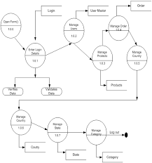 https://1000projects.org/online-shopping-project-dfd-data-flow-diagrams.html gambar png
