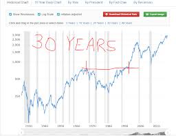 Stock market. it is one of the leading benchmarks for the market, even though others, including the russell and wilshire indexes, are broader measures of the market. Bulls Always Win S P 500 Historical Chart Showing Almost 30 Years Without An Ath Wallstreetbets
