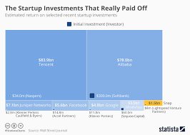 Chart The Startup Investments That Really Paid Off Statista
