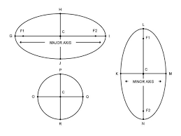 Lesson Equation Of An Ellipse