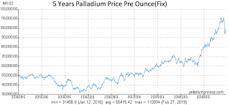 Palladium Prices In India In Indian Rupee Inr Per Ounce