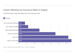 If you're looking for cheap car insurance in virginia, the most affordable company will depend on personal factors such as your age, driving record and credit history. Virginia Car Insurance Rates Cheap Coverage Guide