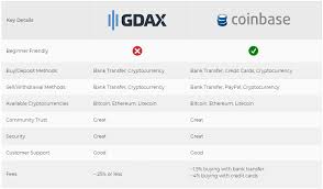 ✅ is coinbase free to use and how much do fiat currency withdrawals, on the other hand, cost 1.5% for both eur and usd withdrawal transfers. Coinbase And Gdax How To Avoid Withdrawal Fees Steemit
