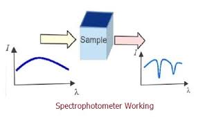 disadvantages of spectrophotometer