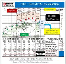 Outstanding Growth Reasonably Priced Tractor Supply