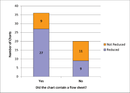 Patients Whose Charts Incorporated Flow Sheets Were More