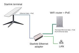 starlink ethernet adapter setup review