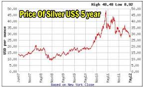 Price Of Silver Over Past 5 Years November 2019