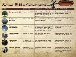Gods Covenant With Abraham Ppt Download
