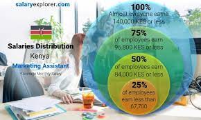 Junior Marketing Executive Salary In Kenya gambar png