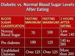 What Is The Different Between Random Blood Sugar And Fasting