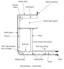 shipboard plate and construction terms