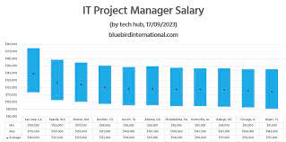 It Project Manager Salary 09 17 2023