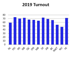 Canada federal election results 2019. Historical Voter Turnout In Canadian Federal Elections 1867 2019