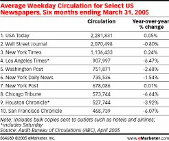 Newspapers are a critical part of the american pew stated that digital circulation is more difficult to gauge, it estimated trends to be fairly flat, with weekday down 1 percent and sunday up 1 percent. Average Weekday Circulation For Select Us Newspapers Six Months Ending March 31 2005 Circulation Year Ove Houston Chronicle New York Daily News New York Post