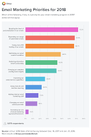 Email Marketing Priorities And Budget Changes For 2018