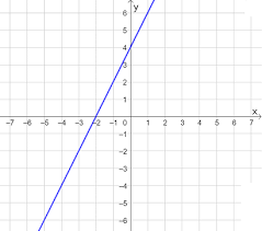 Equation Of A Line From Its Graph
