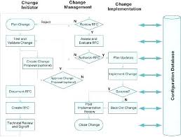 Change Management Proposal Template Strategy Templates